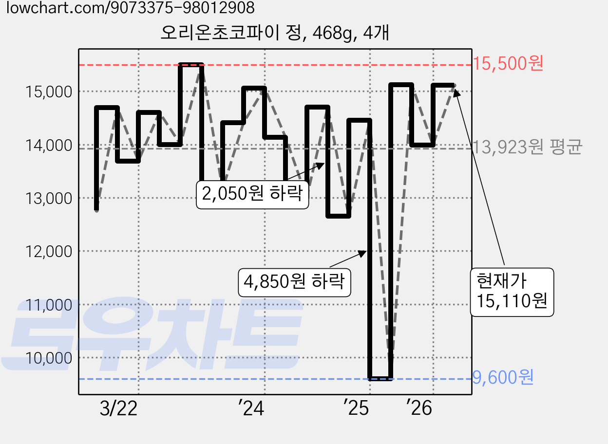오리온초코파이 정, 468g, 4개 가격 변동 차트, 현재가 15,110원, 관측 최저가 9,600원