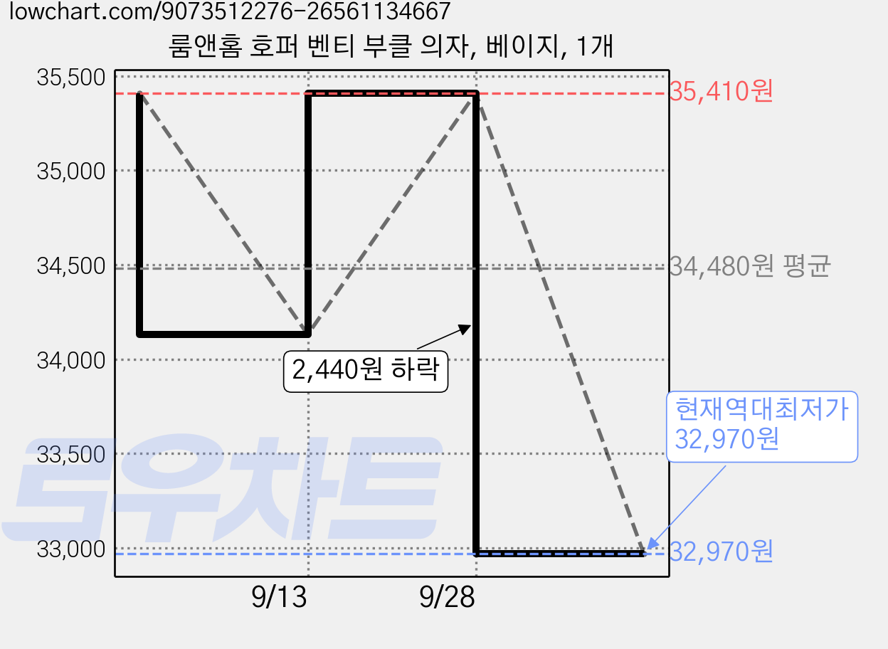 룸앤홈 호퍼 벤티 부클 의자, 베이지, 1개 가격 변동 차트, 현재가 32,970원, 역대최저가