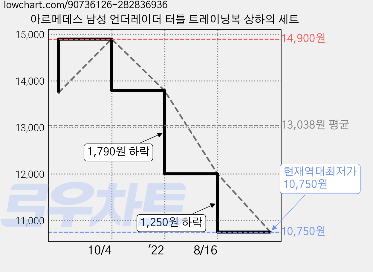 아르메데스 남성 언더레이더 터틀 트레이닝복 상하의 세트 가격 변동 차트, 현재가 10,750원, 역대최저가
