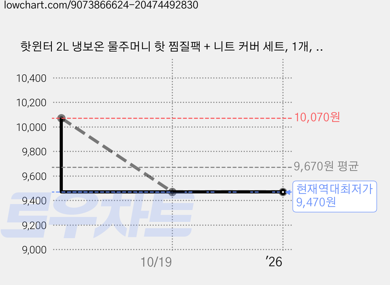 핫윈터 2L 냉보온 물주머니 핫 찜질팩 + 니트 커버 세트, 1개, 연핑크 가격 변동 차트, 현재가 9,470원, 역대최저가