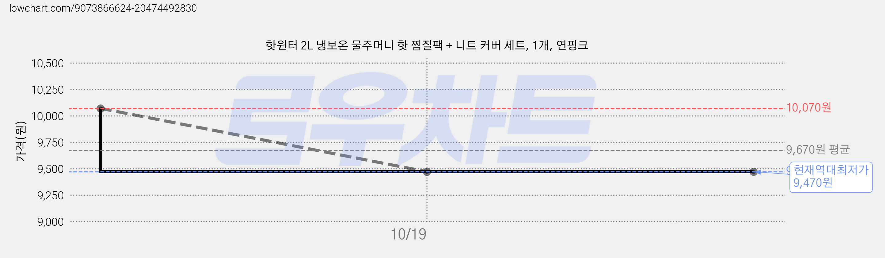 핫윈터 2L 냉보온 물주머니 핫 찜질팩 + 니트 커버 세트, 1개, 연핑크 가격 변동 차트, 현재가 9,470원, 역대최저가