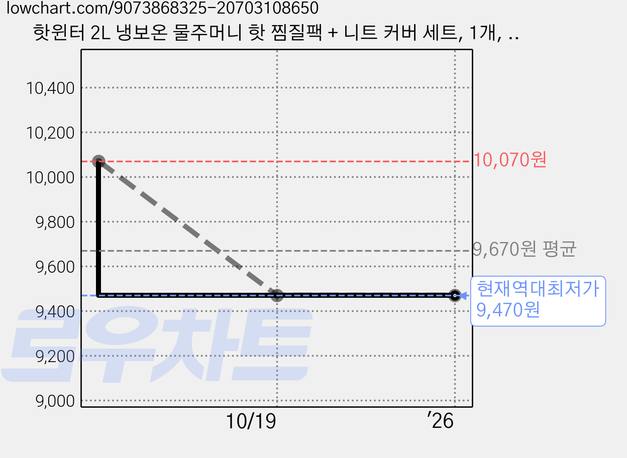 핫윈터 2L 냉보온 물주머니 핫 찜질팩 + 니트 커버 세트, 1개, 스카이블루 가격 변동 차트, 현재가 9,470원, 역대최저가
