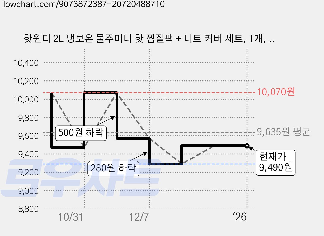 핫윈터 2L 냉보온 물주머니 핫 찜질팩 + 니트 커버 세트, 1개, 그레이 가격 변동 차트, 현재가 9,490원, 관측 최저가 9,290원