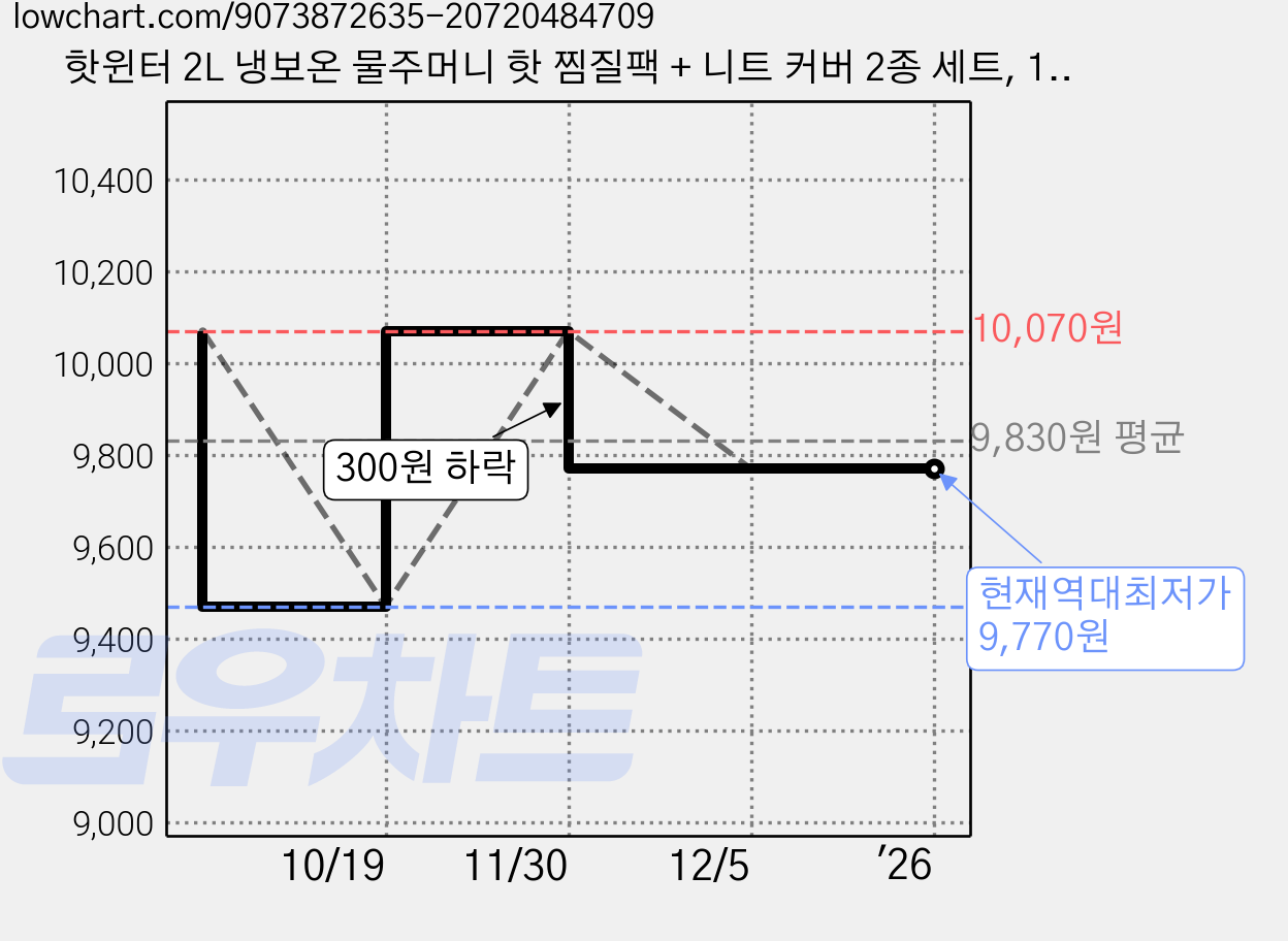 핫윈터 2L 냉보온 물주머니 핫 찜질팩 + 니트 커버 2종 세트, 1개, 그린 가격 변동 차트, 현재가 9,770원, 역대최저가