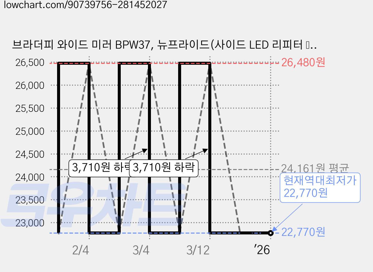 브라더피 와이드 미러 BPW37, 뉴프라이드(사이드 LED 리피터 無), 1세트 가격 변동 차트, 현재가 22,770원, 역대최저가