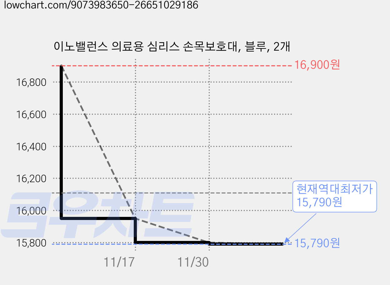 이노밸런스 의료용 심리스 손목보호대, 블루, 2개 가격 변동 차트, 현재가 15,790원, 역대최저가