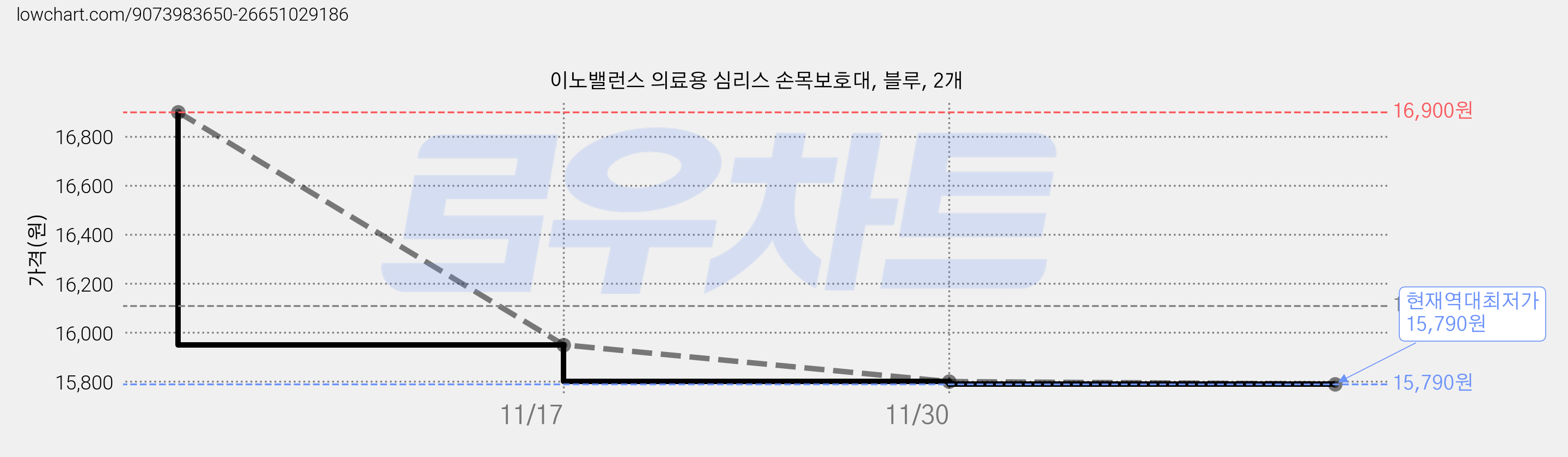 이노밸런스 의료용 심리스 손목보호대, 블루, 2개 가격 변동 차트, 현재가 15,790원, 역대최저가