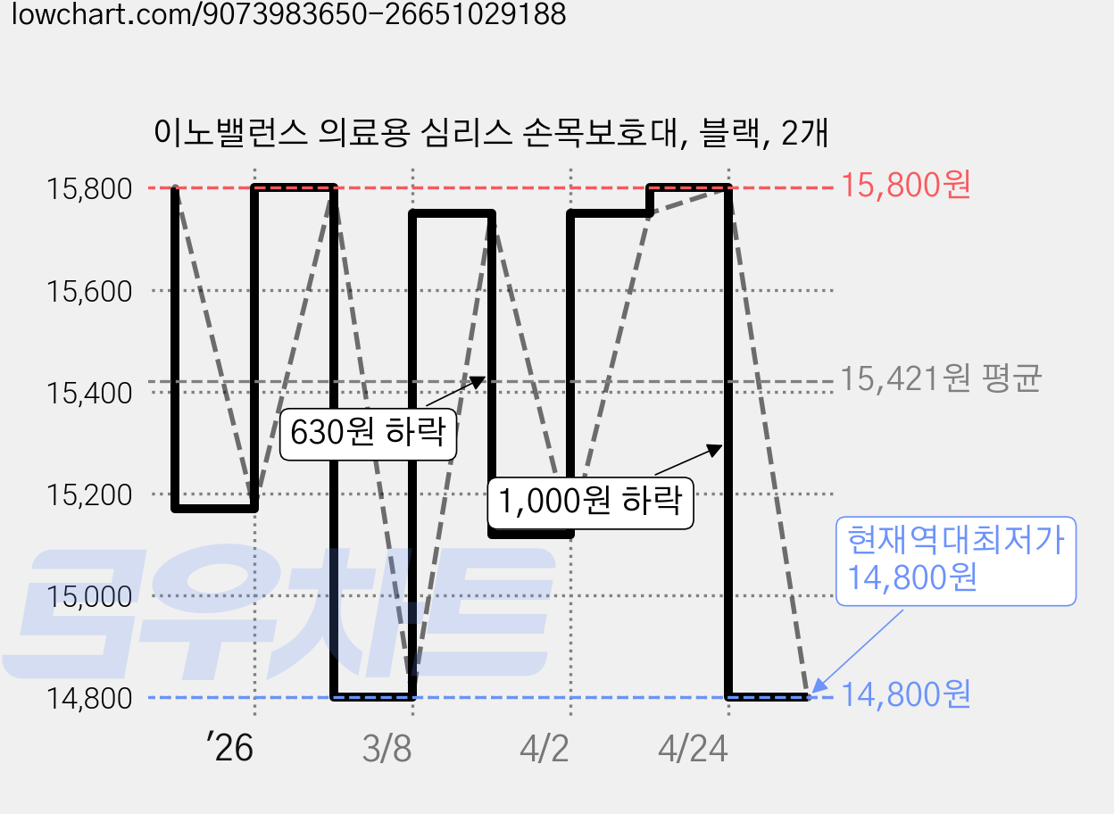 이노밸런스 의료용 심리스 손목보호대, 블랙, 2개 가격 변동 차트, 현재가 14,800원, 역대최저가