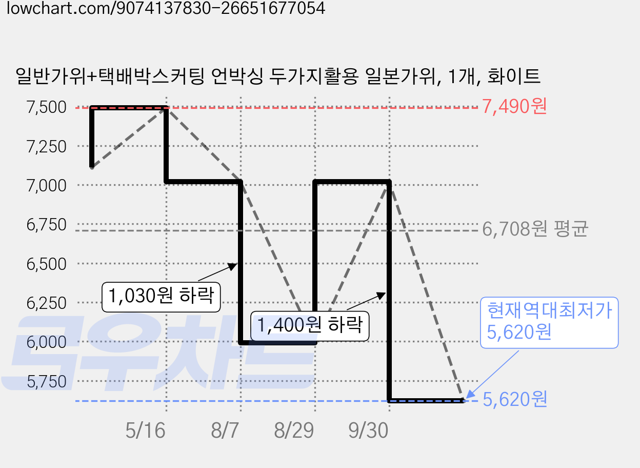 일반가위+택배박스커팅 언박싱 두가지활용 일본가위, 1개, 화이트 가격 변동 차트, 현재가 5,620원, 역대최저가