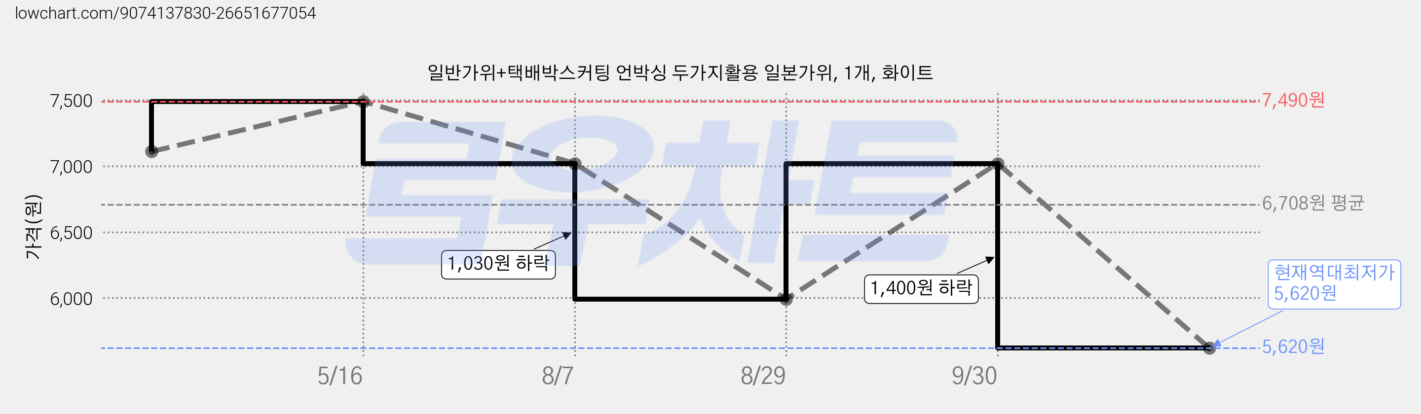 일반가위+택배박스커팅 언박싱 두가지활용 일본가위, 1개, 화이트 가격 변동 차트, 현재가 5,620원, 역대최저가