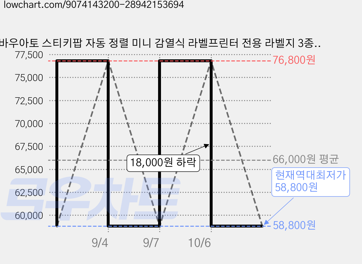 바우아토 스티키팝 자동 정렬 미니 감열식 라벨프린터 전용 라벨지 3종 세트, 6개 가격 변동 차트, 현재가 58,800원, 역대최저가