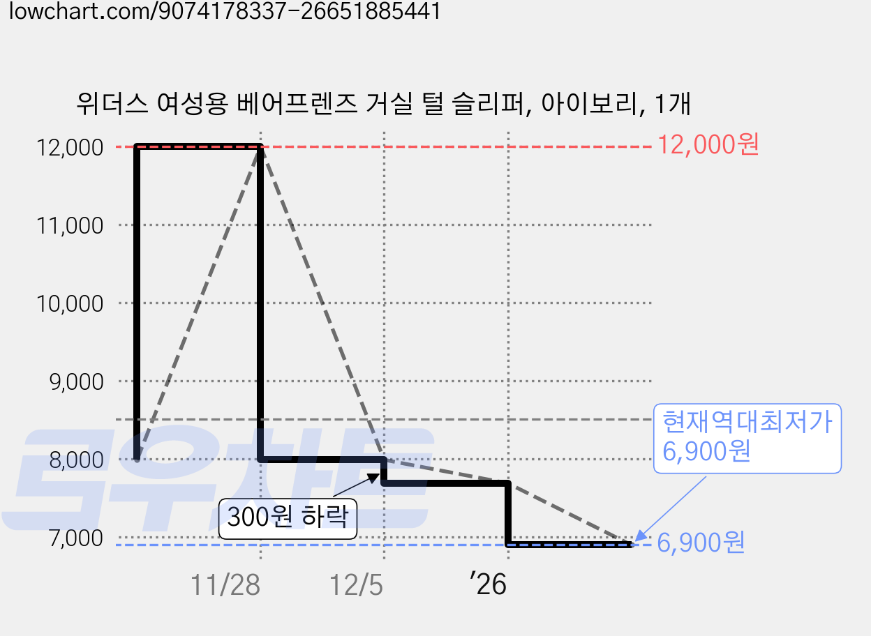 위더스 여성용 베어프렌즈 거실 털 슬리퍼, 아이보리, 1개 가격 변동 차트, 현재가 6,900원, 역대최저가
