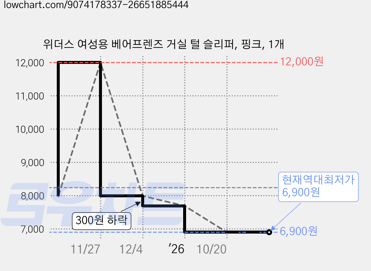 위더스 여성용 베어프렌즈 거실 털 슬리퍼, 핑크, 1개 가격 변동 차트, 현재가 6,900원, 역대최저가