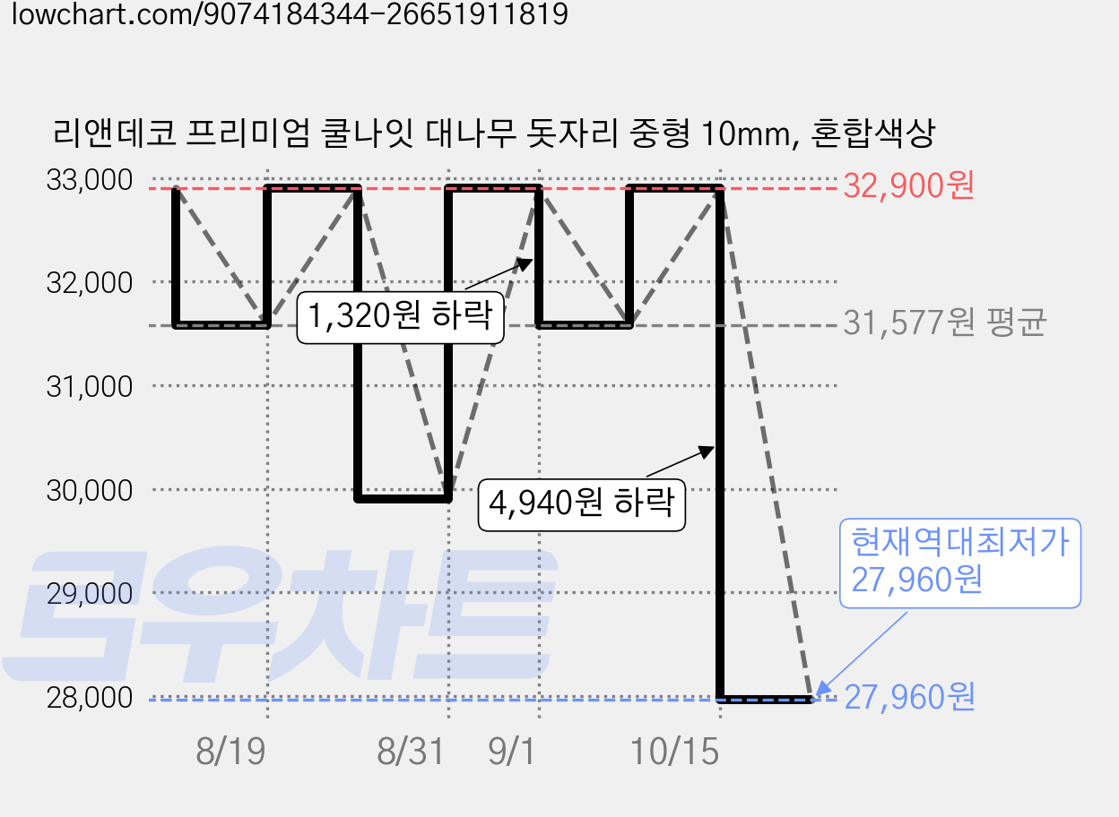 리앤데코 프리미엄 쿨나잇 대나무 돗자리 중형 10mm, 혼합색상 가격 변동 차트, 현재가 27,960원, 역대최저가