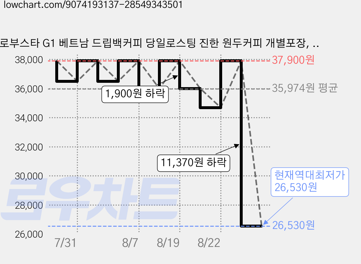 로부스타 G1 베트남 드립백커피 당일로스팅 진한 원두커피 개별포장, 1개, 30개입, 10g 가격 변동 차트, 현재가 26,530원, 역대최저가