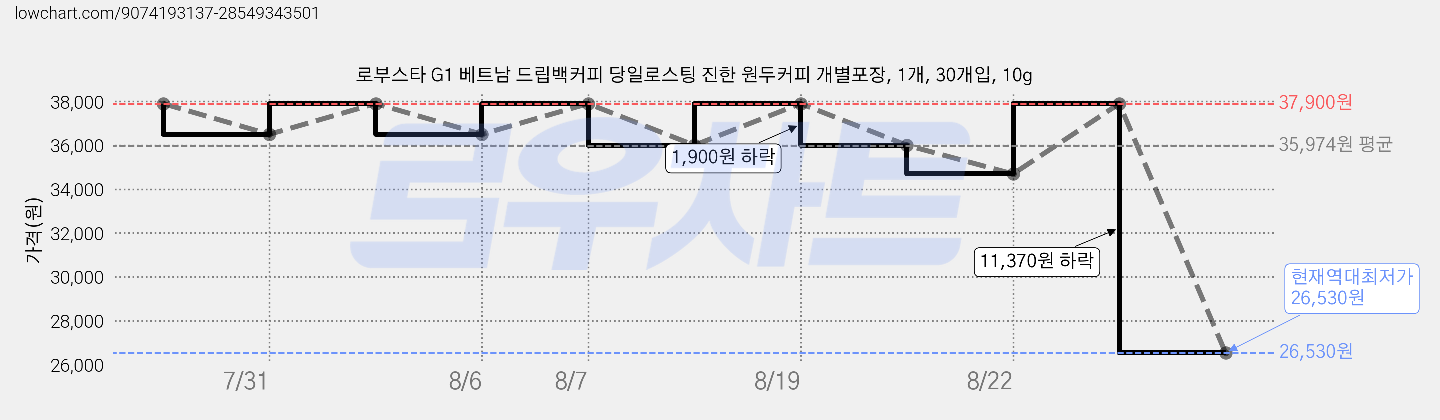 로부스타 G1 베트남 드립백커피 당일로스팅 진한 원두커피 개별포장, 1개, 30개입, 10g 가격 변동 차트, 현재가 26,530원, 역대최저가
