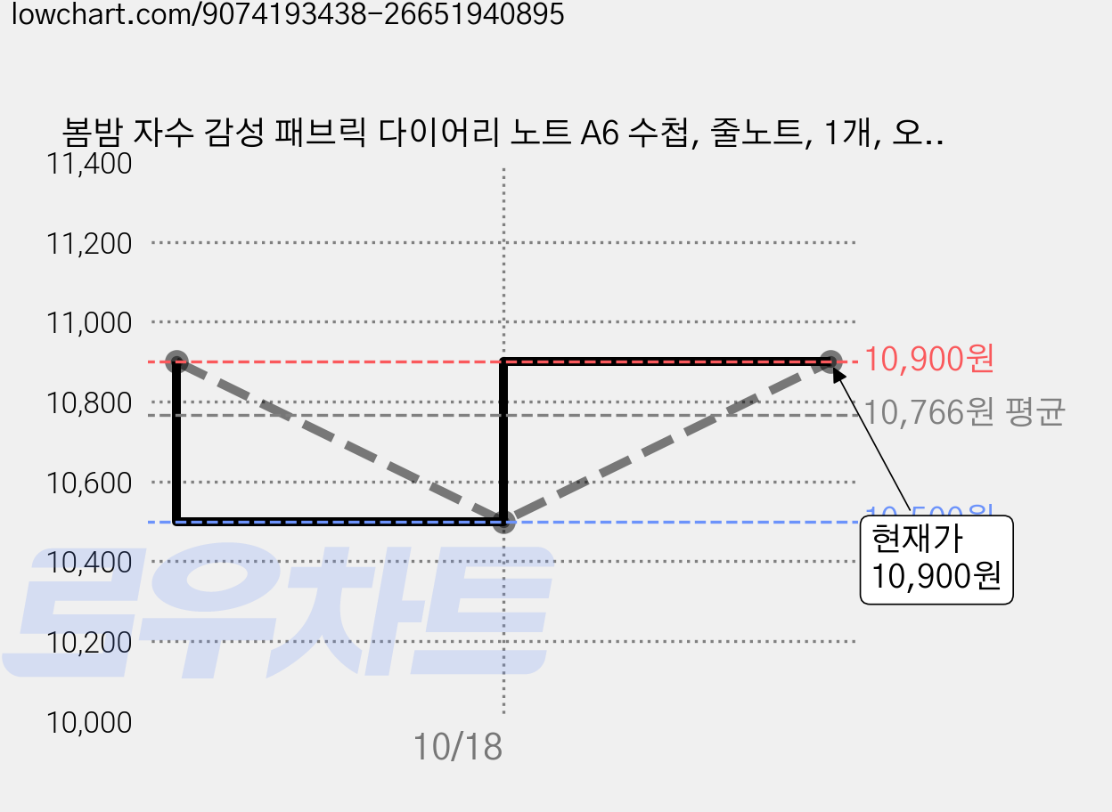 봄밤 자수 감성 패브릭 다이어리 노트 A6 수첩, 줄노트, 1개, 오렌지 플라워 가격 변동 차트, 현재가 10,900원, 관측 최저가 10,500원