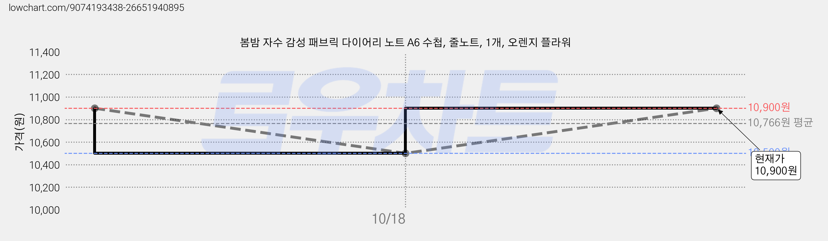 봄밤 자수 감성 패브릭 다이어리 노트 A6 수첩, 줄노트, 1개, 오렌지 플라워 가격 변동 차트, 현재가 10,900원, 관측 최저가 10,500원
