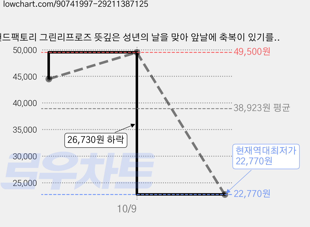 핸드팩토리 그린리프로즈 뜻깊은 성년의 날을 맞아 앞날에 축복이 있기를 기원해 머그컵 330ml, 내부 파스텔 블루, 5개 가격 변동 차트, 현재가 22,770원, 역대최저가