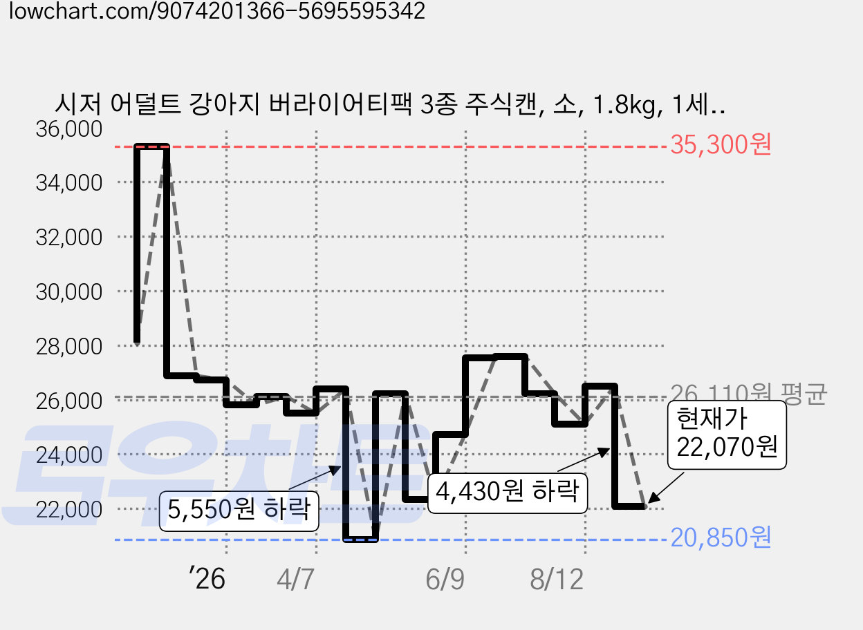 시저 어덜트 강아지 버라이어티팩 3종 주식캔, 소, 1.8kg, 1세트 가격 변동 차트, 현재가 22,070원, 관측 최저가 20,850원