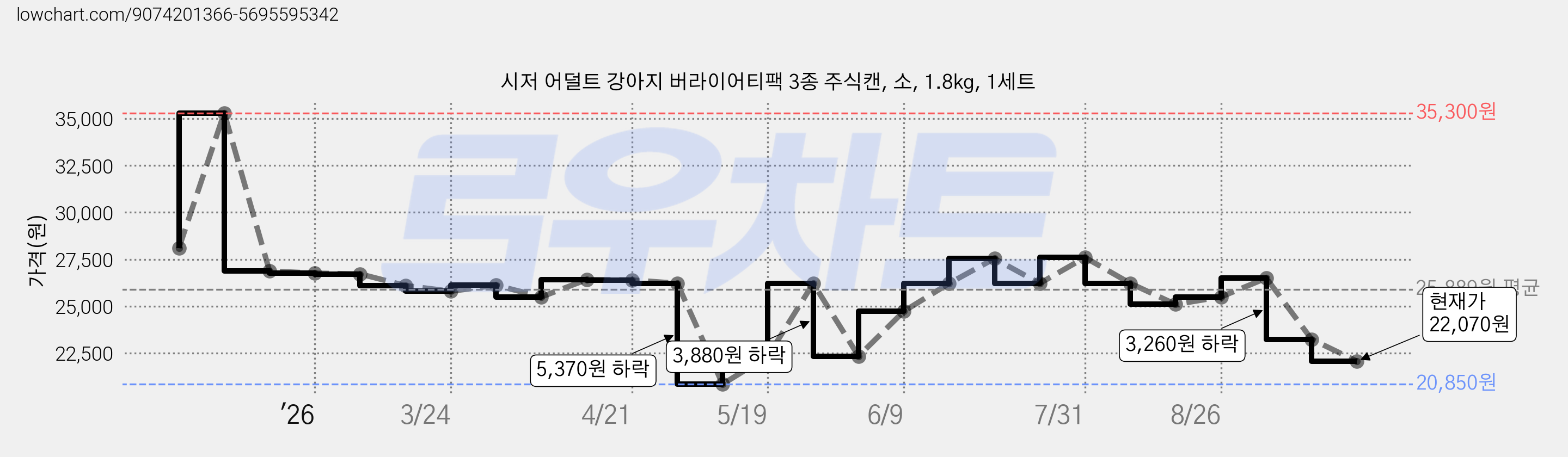 시저 어덜트 강아지 버라이어티팩 3종 주식캔, 소, 1.8kg, 1세트 가격 변동 차트, 현재가 22,070원, 관측 최저가 20,850원