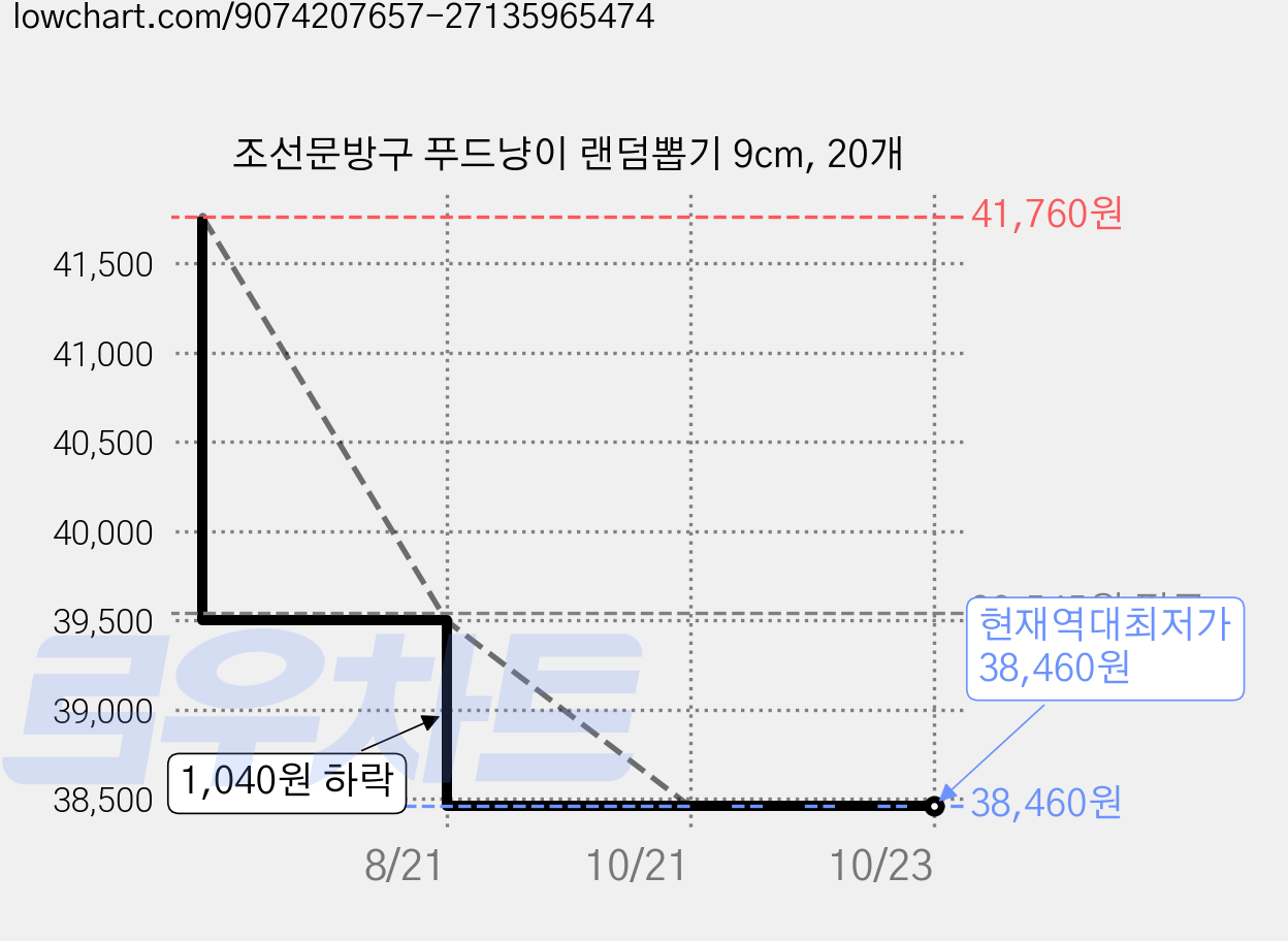 조선문방구 푸드냥이 랜덤뽑기 9cm, 20개 가격 변동 차트, 현재가 38,460원, 역대최저가