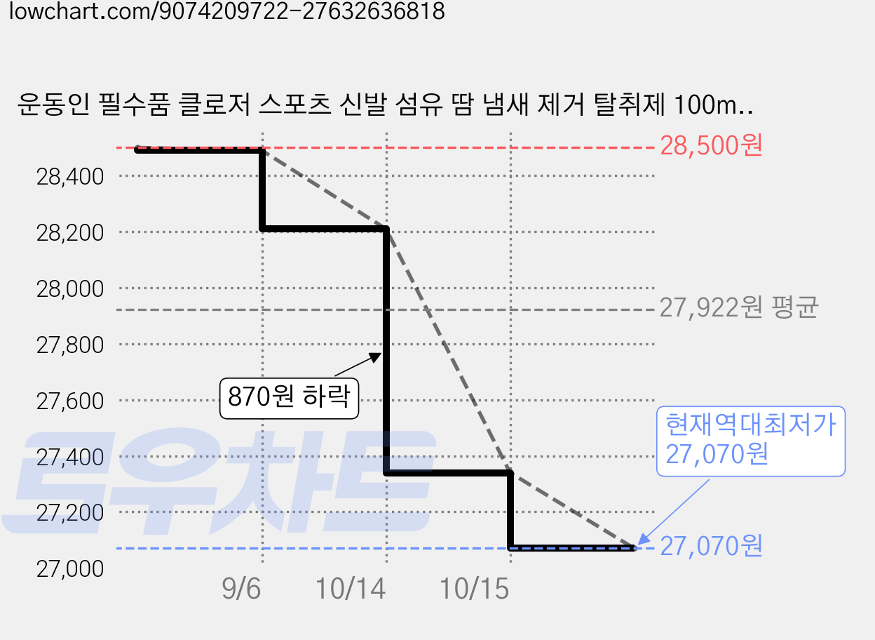 운동인 필수품 클로저 스포츠 신발 섬유 땀 냄새 제거 탈취제 100ml, 3개 가격 변동 차트, 현재가 27,070원, 역대최저가