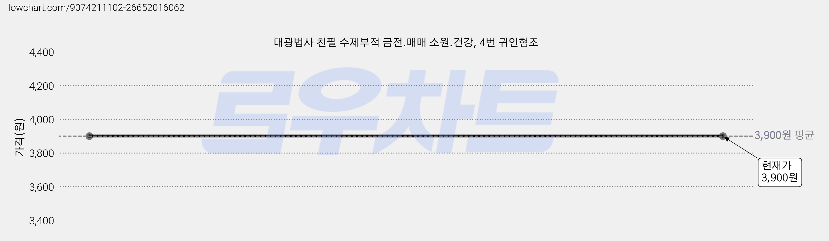 대광법사 친필 수제부적 금전.매매 소원.건강, 4번 귀인협조 가격 변동 차트, 현재가 3,900원