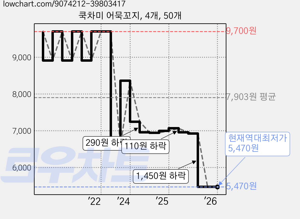 쿡차미 어묵꼬지, 4개, 50개 가격 변동 차트, 현재가 5,470원, 역대최저가
