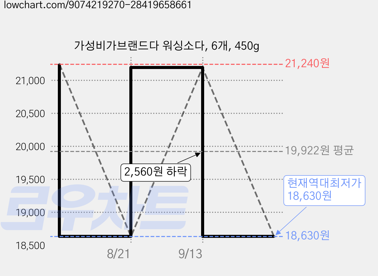 가성비가브랜드다 워싱소다, 6개, 450g 가격 변동 차트, 현재가 18,630원, 역대최저가