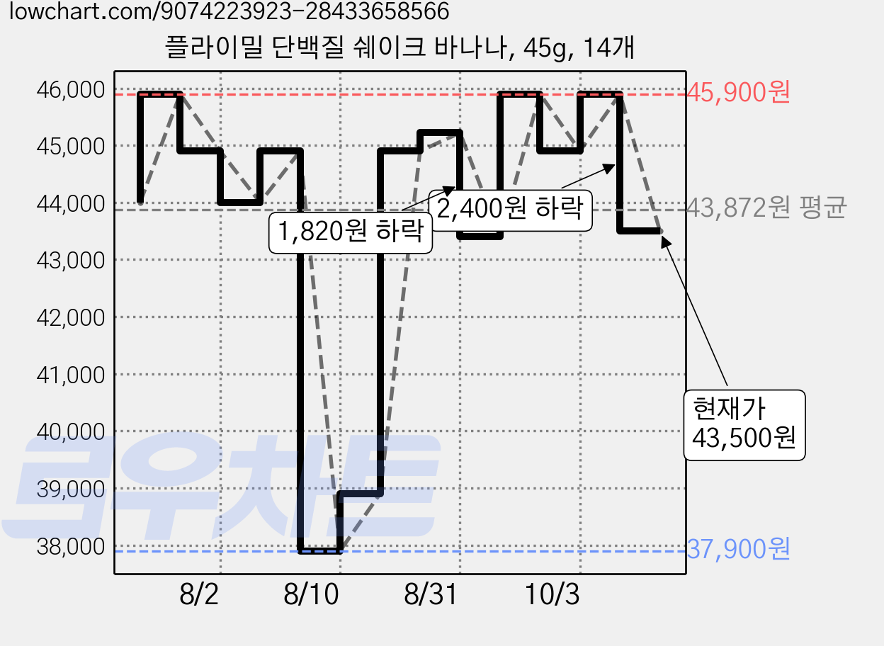 플라이밀 단백질 쉐이크 바나나, 45g, 14개 가격 변동 차트, 현재가 43,500원, 관측 최저가 37,900원