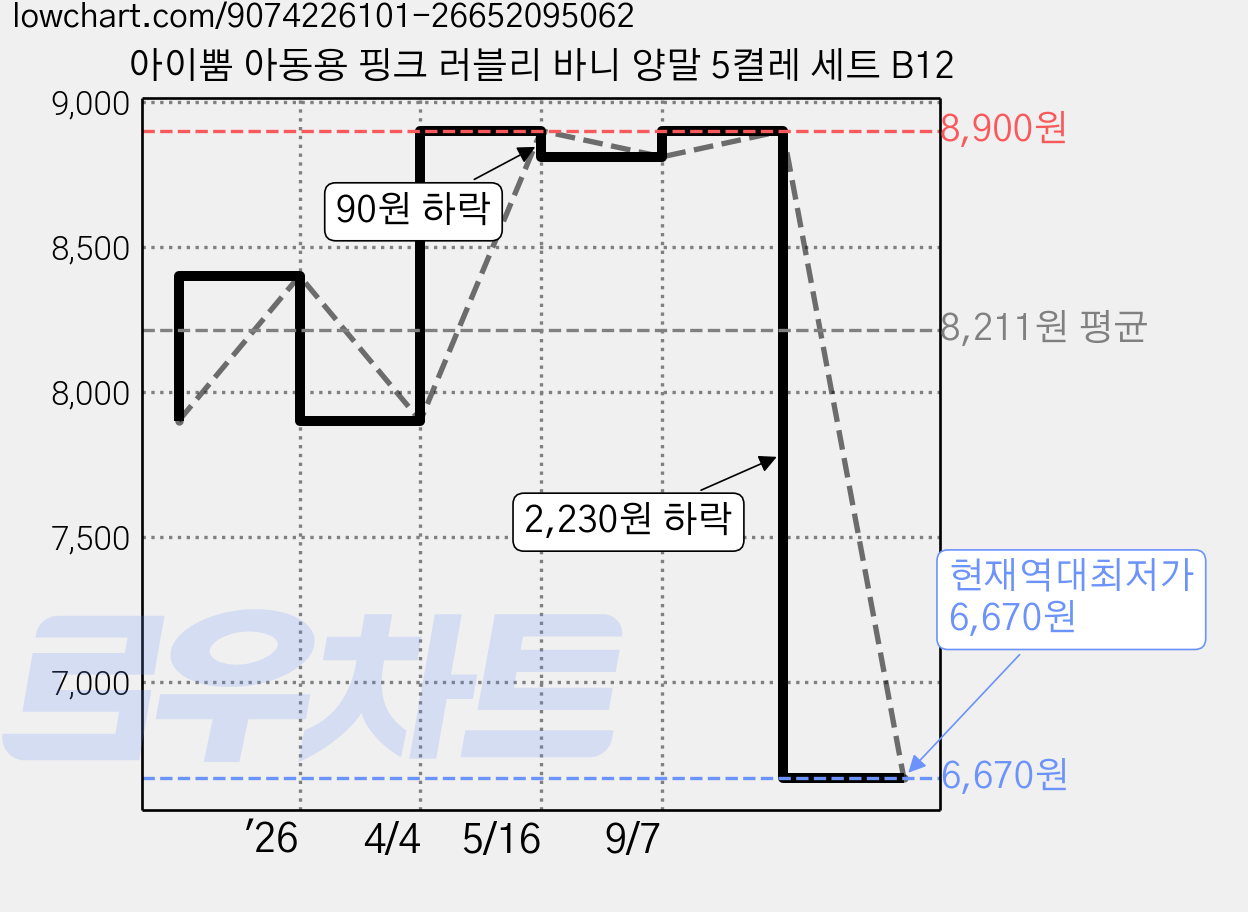 아이뿜 아동용 핑크 러블리 바니 양말 5켤레 세트 B12 가격 변동 차트, 현재가 6,670원, 역대최저가