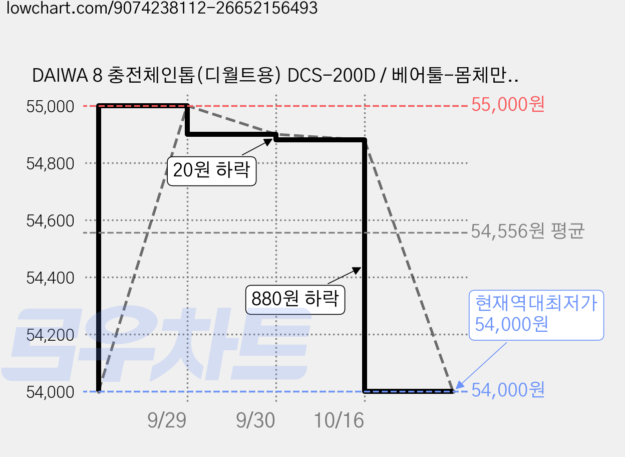 DAIWA 8 충전체인톱(디월트용) DCS-200D / 베어툴-몸체만 / 20V(18V)디월트배터리 호환가능 / 200mm 체인톱 / 오일펌프 장착 / 2.5m 연장대 호환(별매), 베어툴(몸체), 1개 가격 변동 차트, 현재가 54,000원, 역대최저가