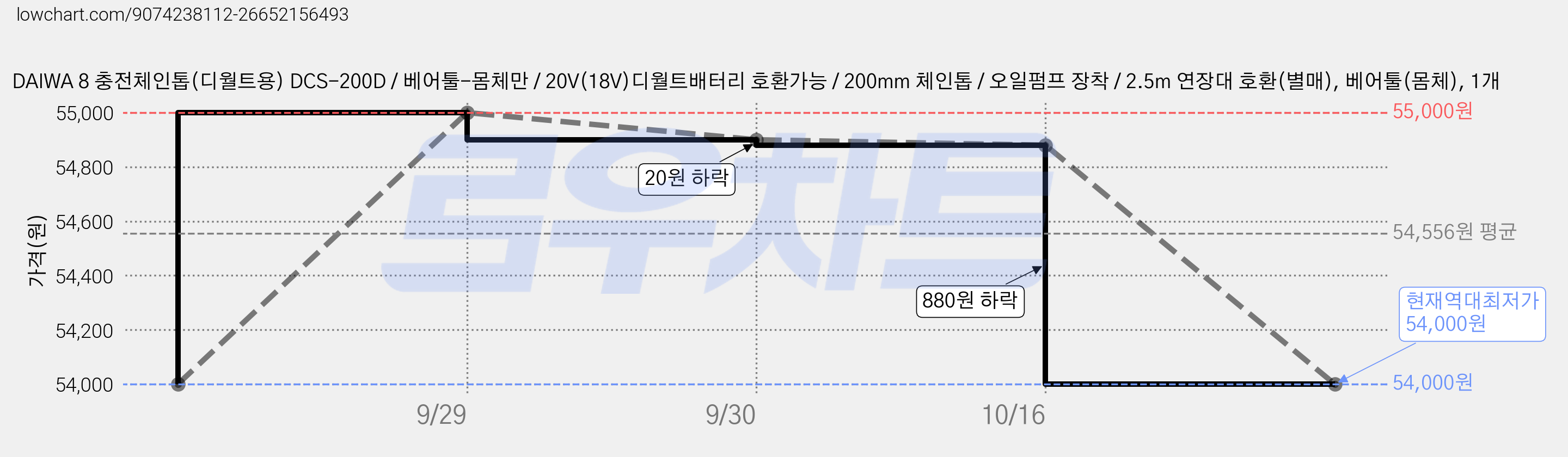 DAIWA 8 충전체인톱(디월트용) DCS-200D / 베어툴-몸체만 / 20V(18V)디월트배터리 호환가능 / 200mm 체인톱 / 오일펌프 장착 / 2.5m 연장대 호환(별매), 베어툴(몸체), 1개 가격 변동 차트, 현재가 54,000원, 역대최저가