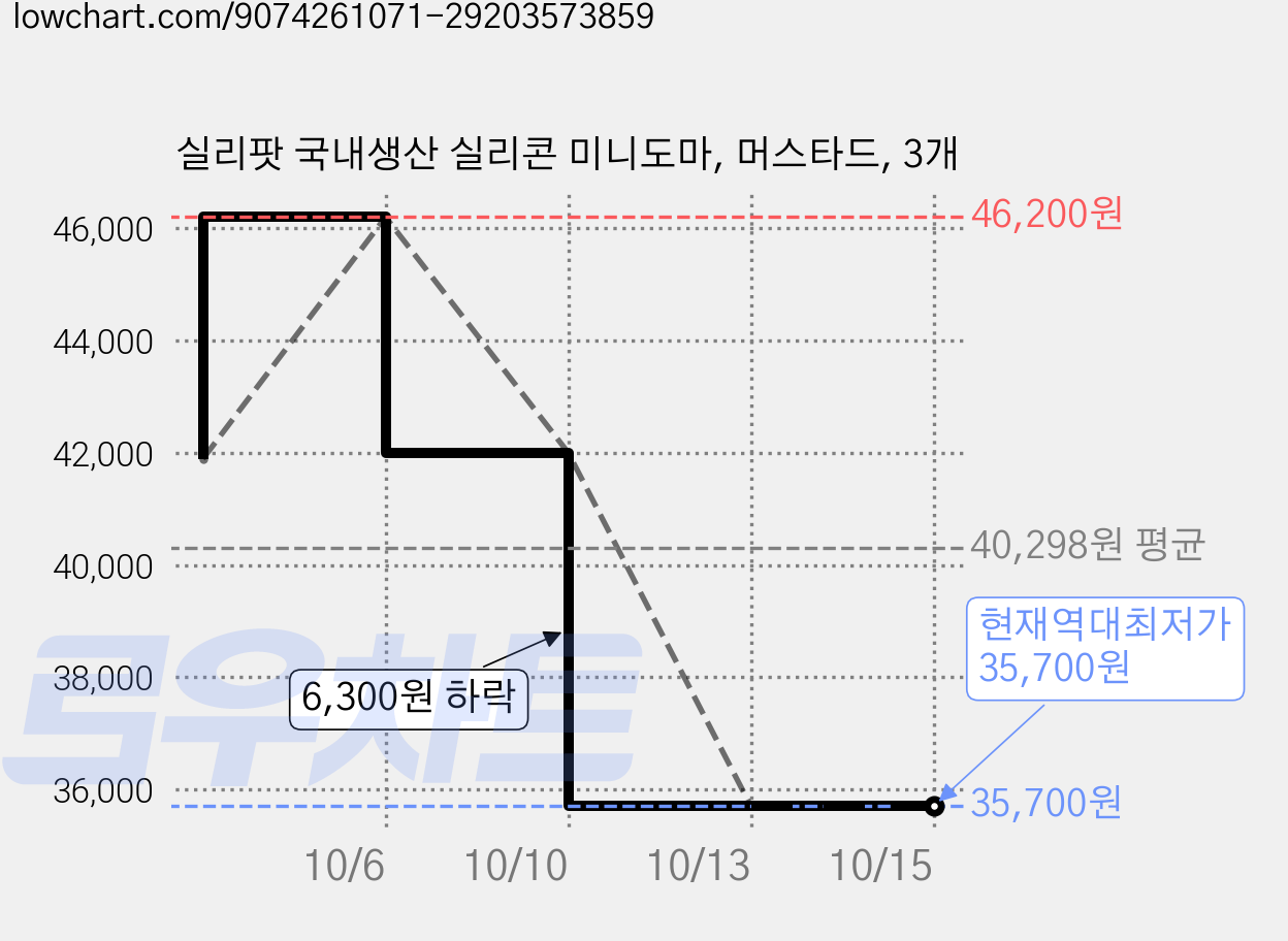 실리팟 국내생산 실리콘 미니도마, 머스타드, 3개 가격 변동 차트, 현재가 35,700원, 역대최저가