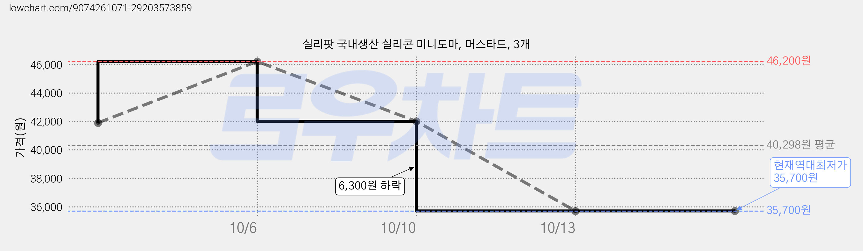 실리팟 국내생산 실리콘 미니도마, 머스타드, 3개 가격 변동 차트, 현재가 35,700원, 역대최저가