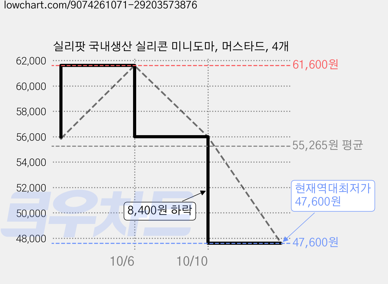 실리팟 국내생산 실리콘 미니도마, 머스타드, 4개 가격 변동 차트, 현재가 47,600원, 역대최저가