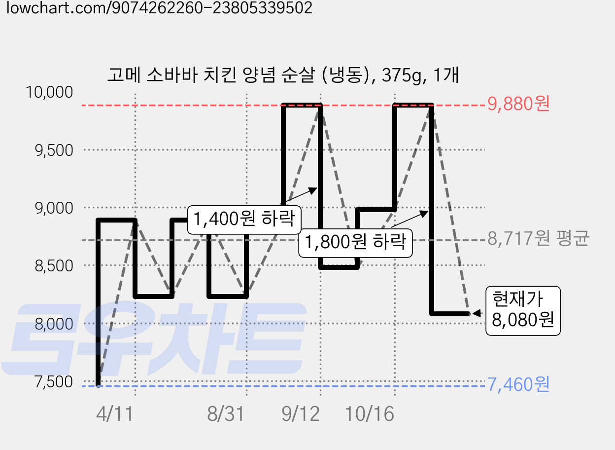 고메 소바바 치킨 양념 순살 (냉동), 375g, 1개 가격 변동 차트, 현재가 8,080원, 관측 최저가 7,460원
