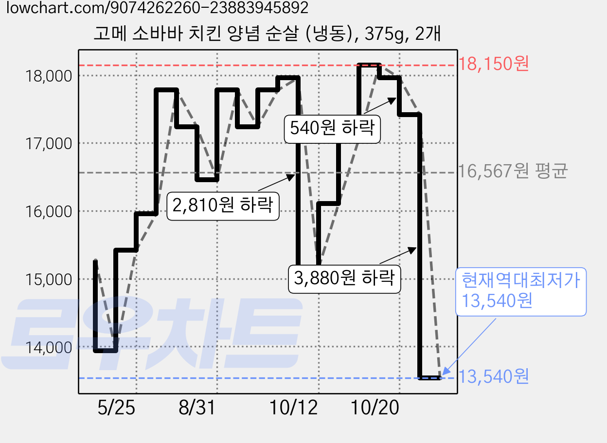 고메 소바바 치킨 양념 순살 (냉동), 375g, 2개 가격 변동 차트, 현재가 13,540원, 역대최저가