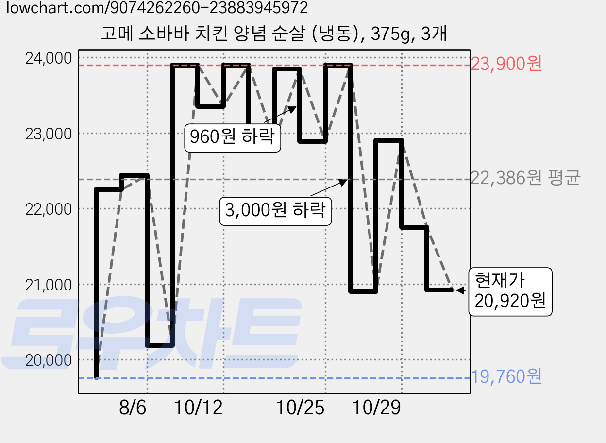 고메 소바바 치킨 양념 순살 (냉동), 375g, 3개 가격 변동 차트, 현재가 20,920원, 관측 최저가 19,760원