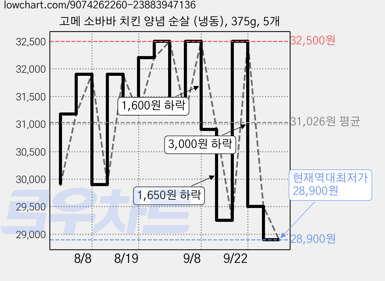 고메 소바바 치킨 양념 순살 (냉동), 375g, 5개 가격 변동 차트, 현재가 28,900원, 역대최저가