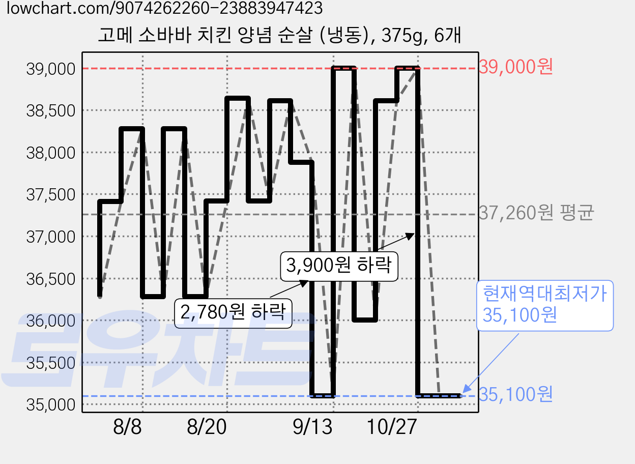 고메 소바바 치킨 양념 순살 (냉동), 375g, 6개 가격 변동 차트, 현재가 35,100원, 역대최저가