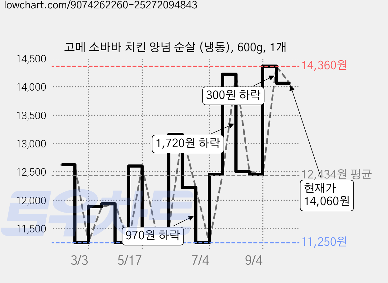 고메 소바바 치킨 양념 순살 (냉동), 600g, 1개 가격 변동 차트, 현재가 14,060원, 관측 최저가 11,250원