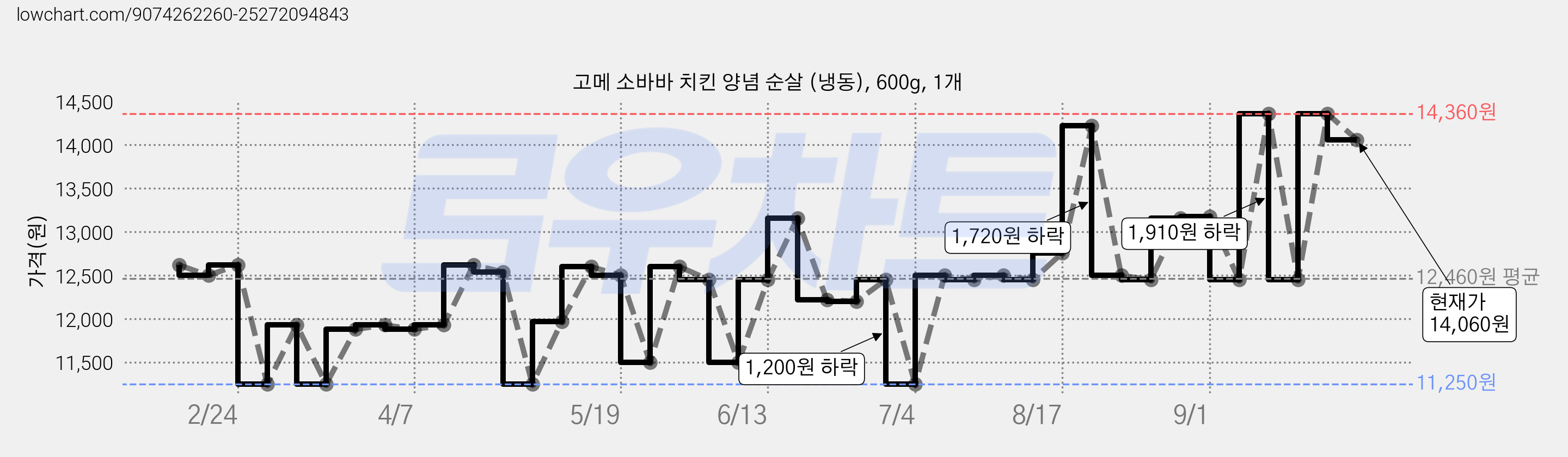 고메 소바바 치킨 양념 순살 (냉동), 600g, 1개 가격 변동 차트, 현재가 14,060원, 관측 최저가 11,250원