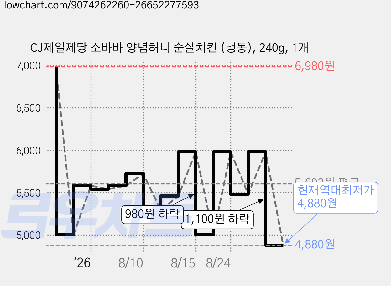 CJ제일제당 소바바 양념허니 순살치킨 (냉동), 240g, 1개 가격 변동 차트, 현재가 4,880원, 역대최저가