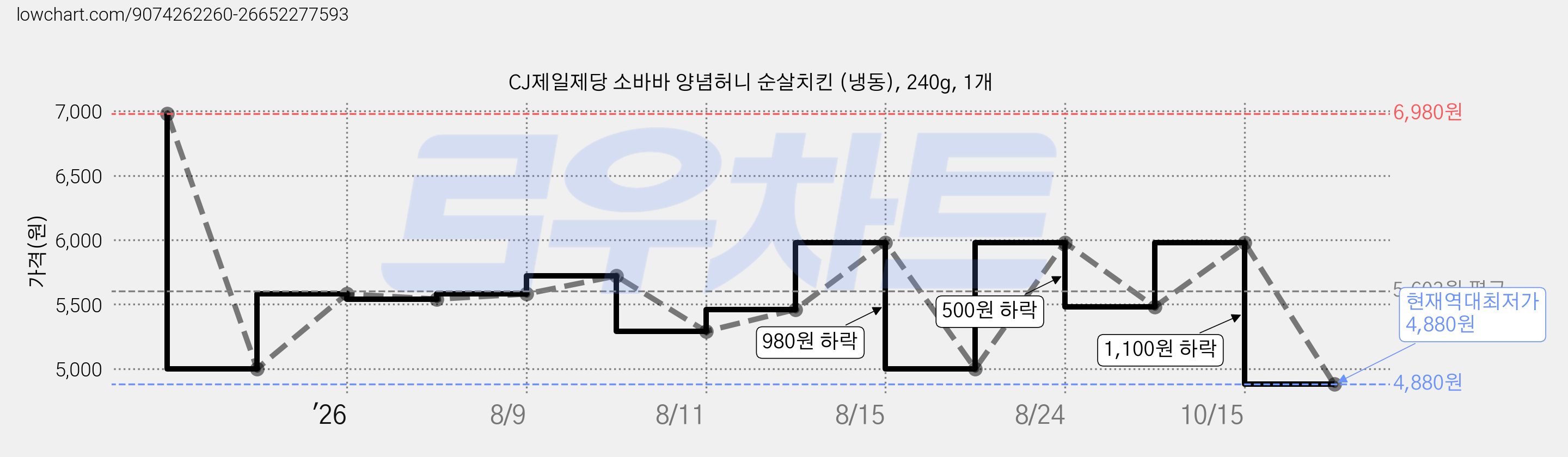 CJ제일제당 소바바 양념허니 순살치킨 (냉동), 240g, 1개 가격 변동 차트, 현재가 4,880원, 역대최저가