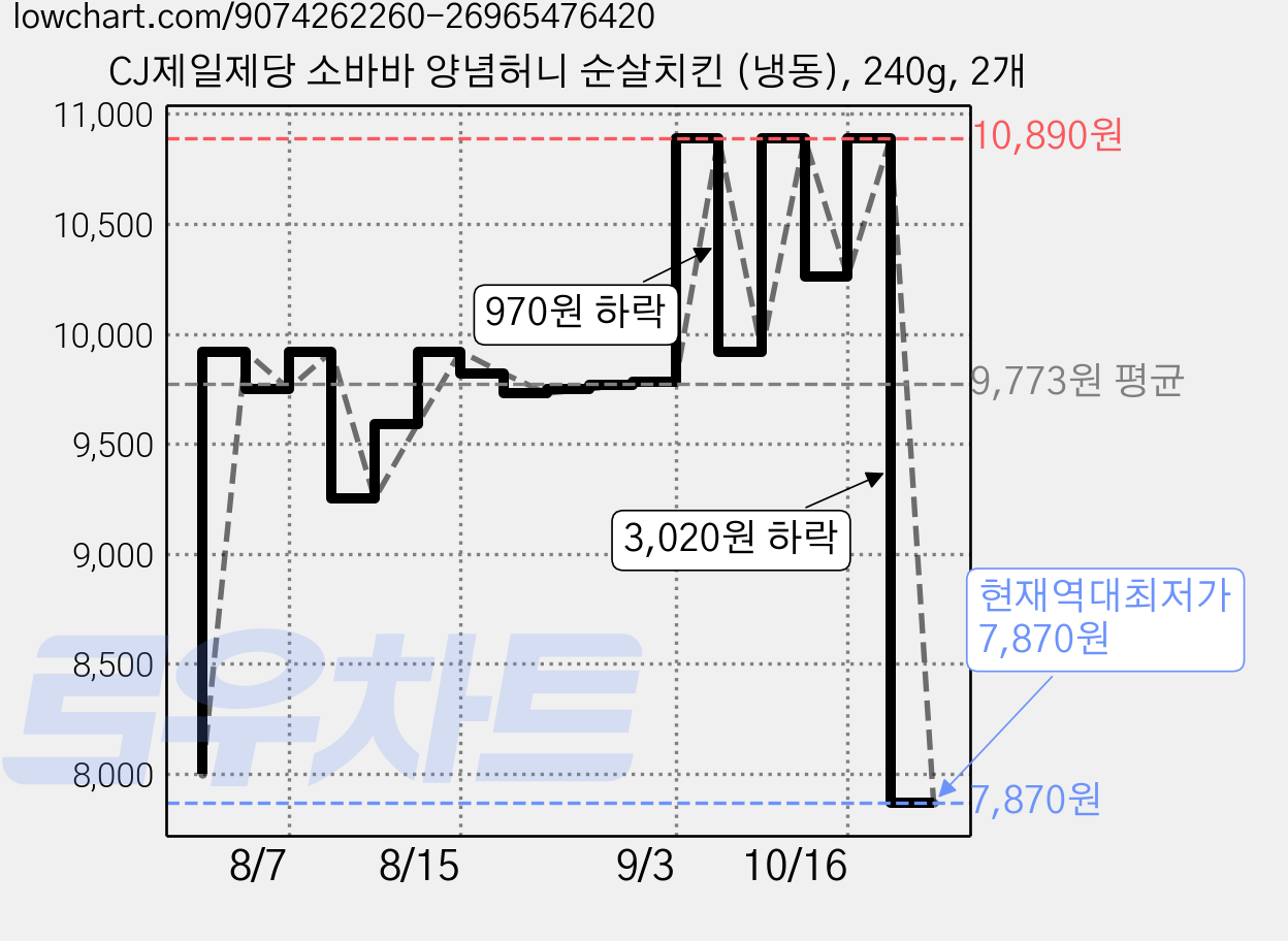 CJ제일제당 소바바 양념허니 순살치킨 (냉동), 240g, 2개 가격 변동 차트, 현재가 7,870원, 역대최저가