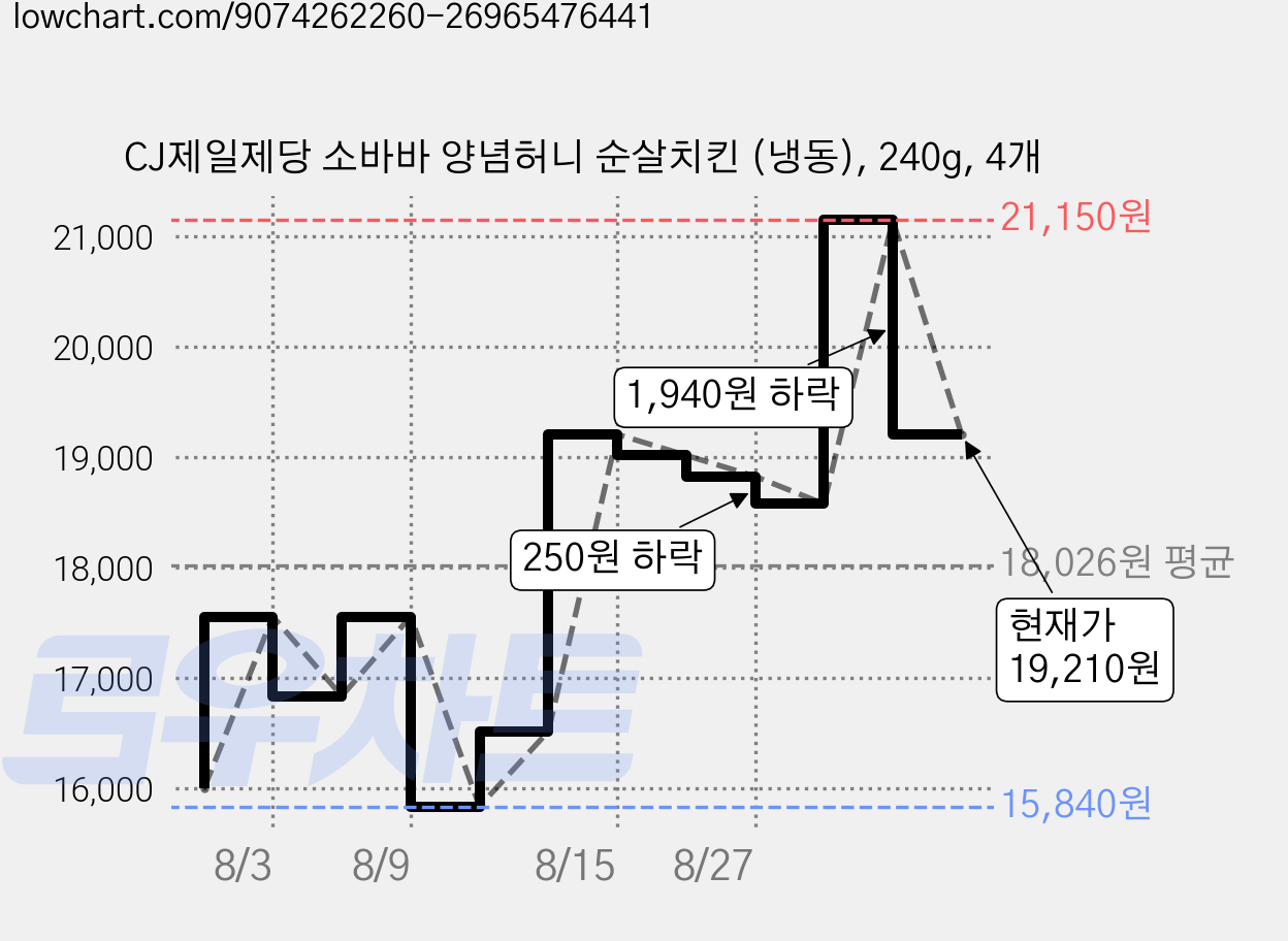 CJ제일제당 소바바 양념허니 순살치킨 (냉동), 240g, 4개 가격 변동 차트, 현재가 19,210원, 관측 최저가 15,840원