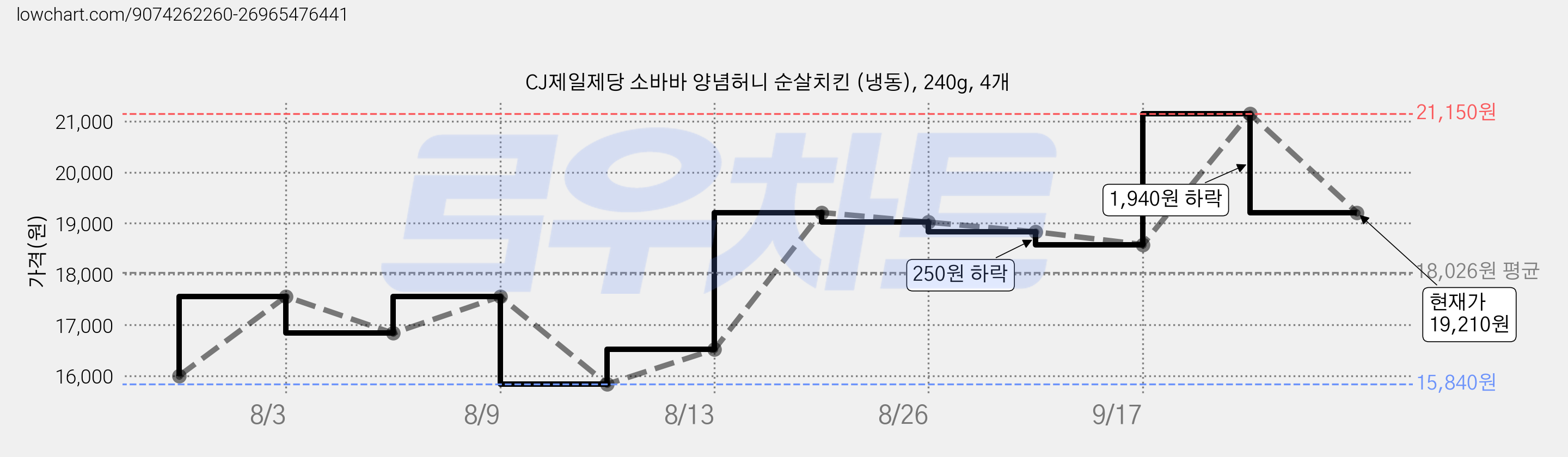 CJ제일제당 소바바 양념허니 순살치킨 (냉동), 240g, 4개 가격 변동 차트, 현재가 19,210원, 관측 최저가 15,840원