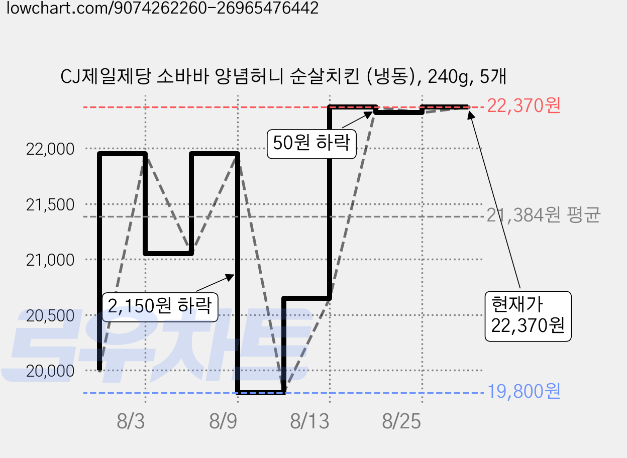CJ제일제당 소바바 양념허니 순살치킨 (냉동), 240g, 5개 가격 변동 차트, 현재가 22,370원, 관측 최저가 19,800원